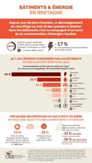 infographie Bâtiments et énergie en Bretagne