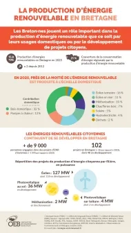 La production d'énergie renouvelable en Bretagne
