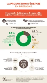 La production d'énergie en Bretagne