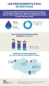 Infographie : Les prélèvements d'eau brute en Bretagne