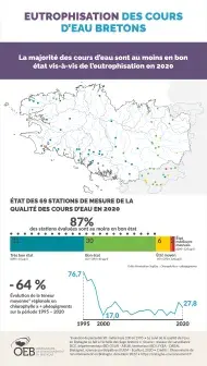 Infographie Eutrophisation des cours d'eau bretons