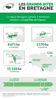 Infographie Les grands sites en Bretagne
