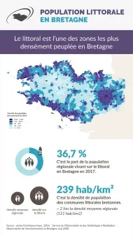 Infographie Population littorale en Bretagne