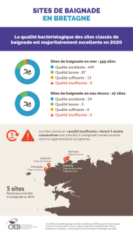 Infographie Sites de baignade en Bretagne