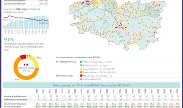 Concentrations en nitrates dans les cours d'eau bretons