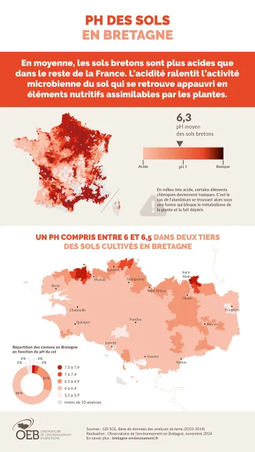 infographie pH des sols en Bretagne