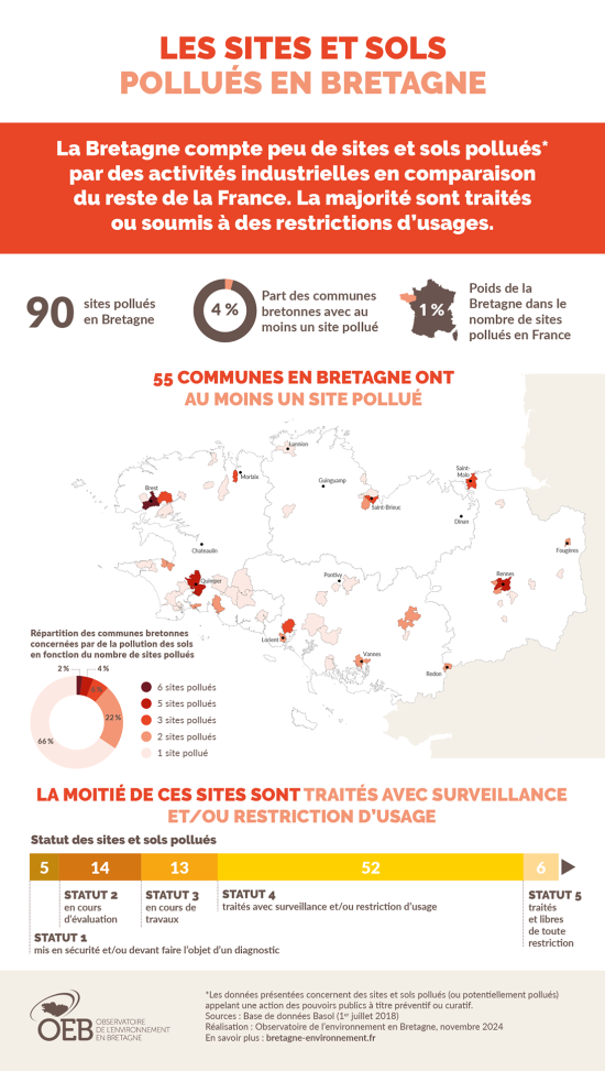 infographie Les sites et sols pollués en Bretagne