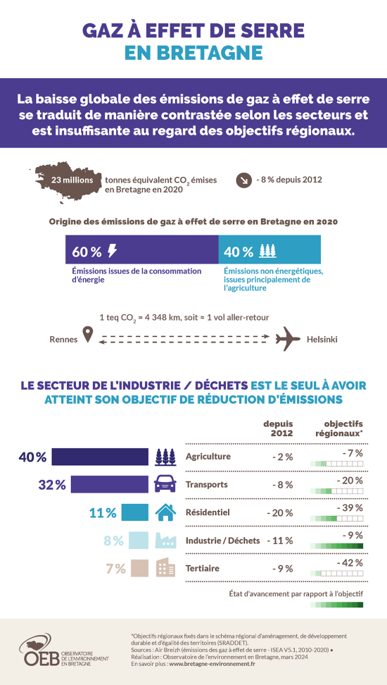 Gaz à effet de serre en Bretagne