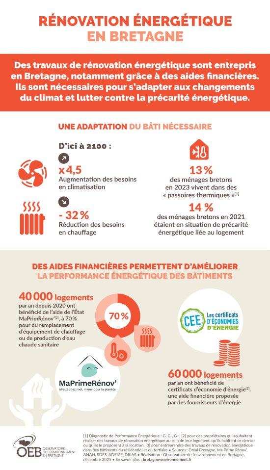 Infographie Rénovation énergétique en Bretagne