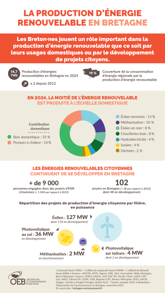 La production d'énergie renouvelable en Bretagne