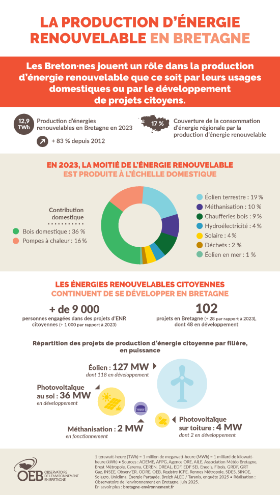 La production d'énergie renouvelable en Bretagne