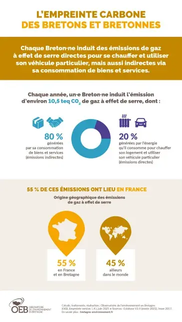 Infographie L'empreinte carbone des Bretons et des Bretonnes
