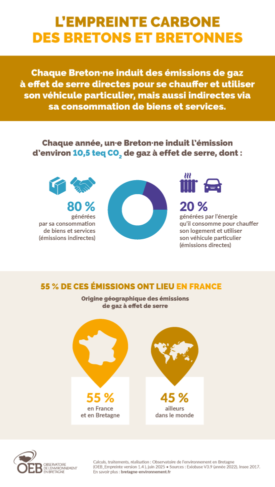 Infographie L'empreinte carbone des bretons