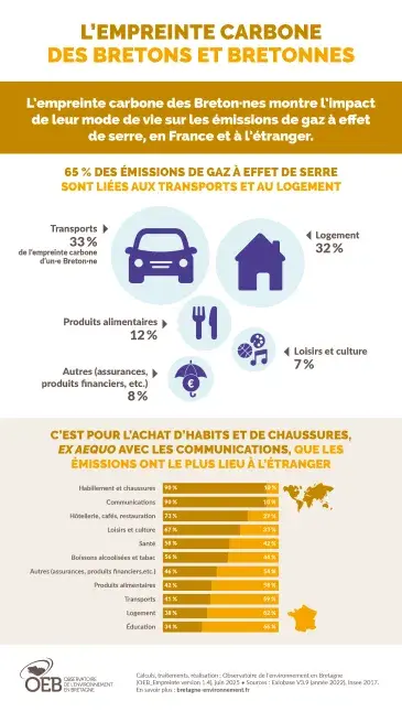 Infographie L'empreinte carbone des bretons