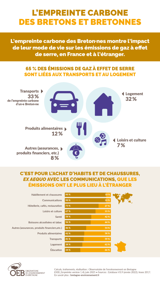Infographie L'empreinte carbone des bretons
