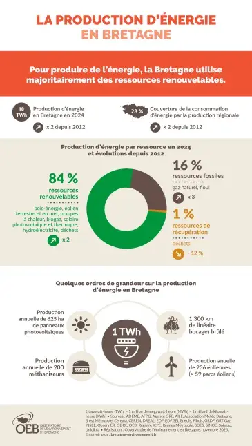 La production d'énergie en Bretagne