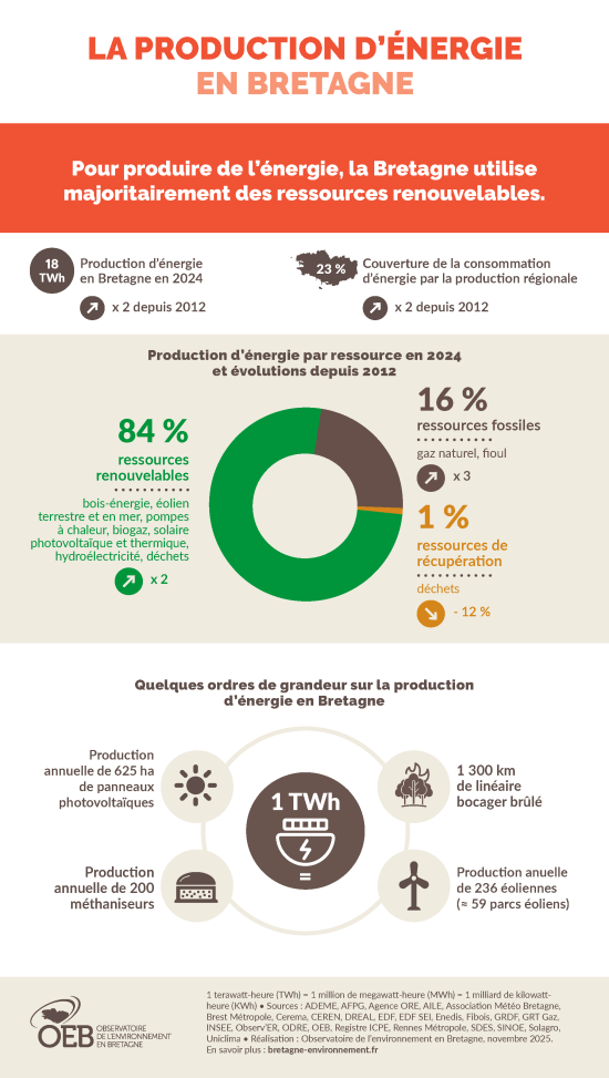 La production d'énergie en Bretagne