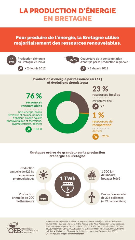 La production d'énergie en Bretagne