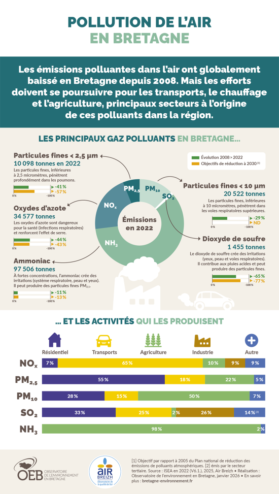 Infographie : pollution de l'air en Bretagne