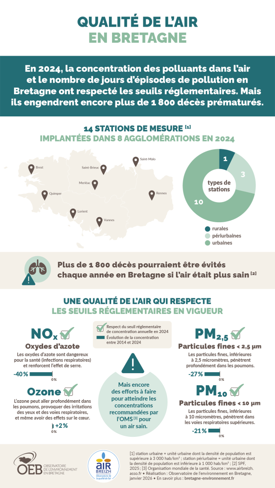 Infographie : Qualité de l'air