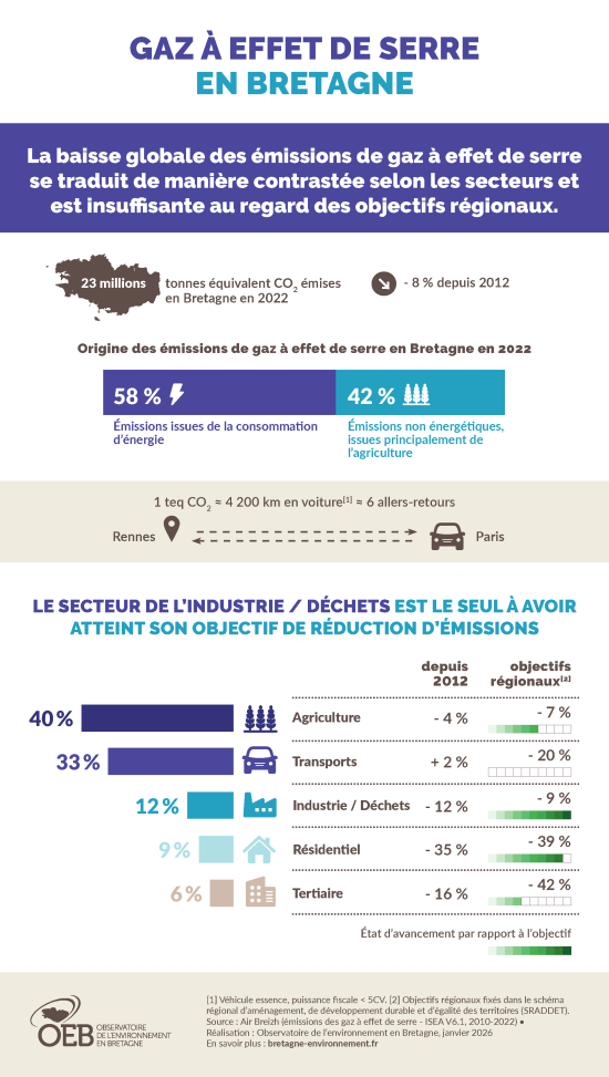 Gaz à effet de serre en Bretagne