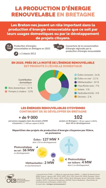 La production d'énergie renouvelable en Bretagne