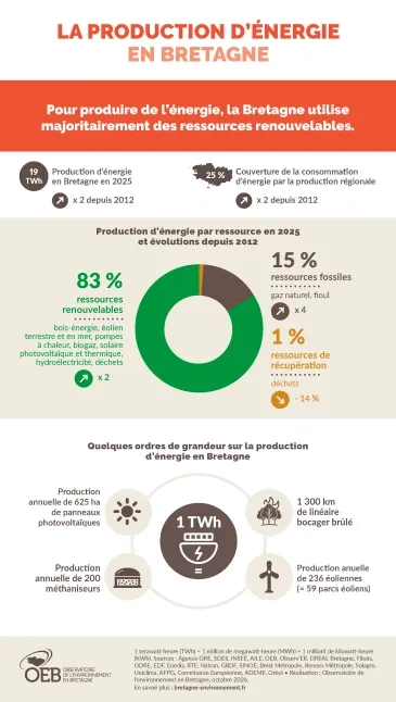 La production d'énergie en Bretagne