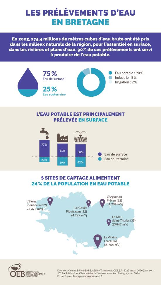 Infographie : Les prélèvements d'eau brute en Bretagne
