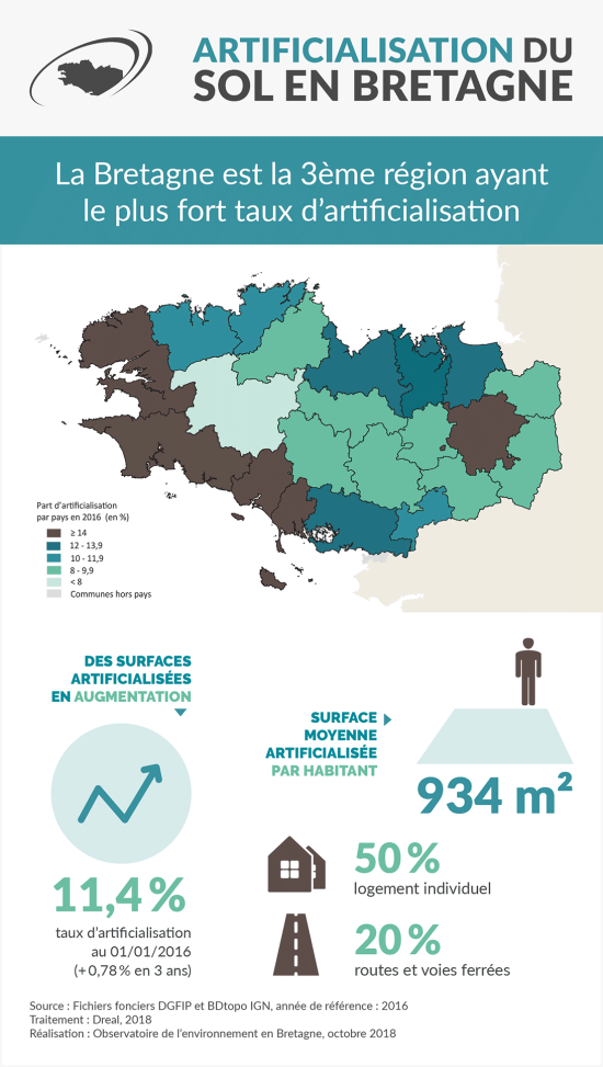 Infographie Artificialisation du sol en Bretagne