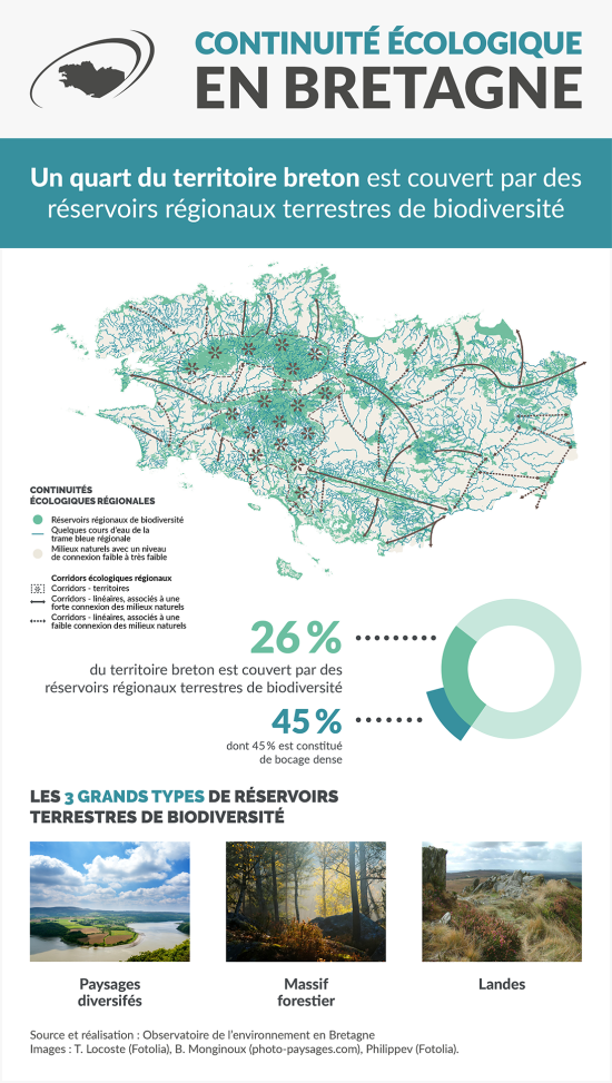 Infographie Continuité écologique en Bretagne
