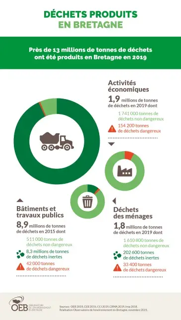 Infographie Déchets produits en Bretagne