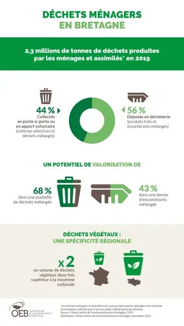 Infographie Déchets ménagers en Bretagne