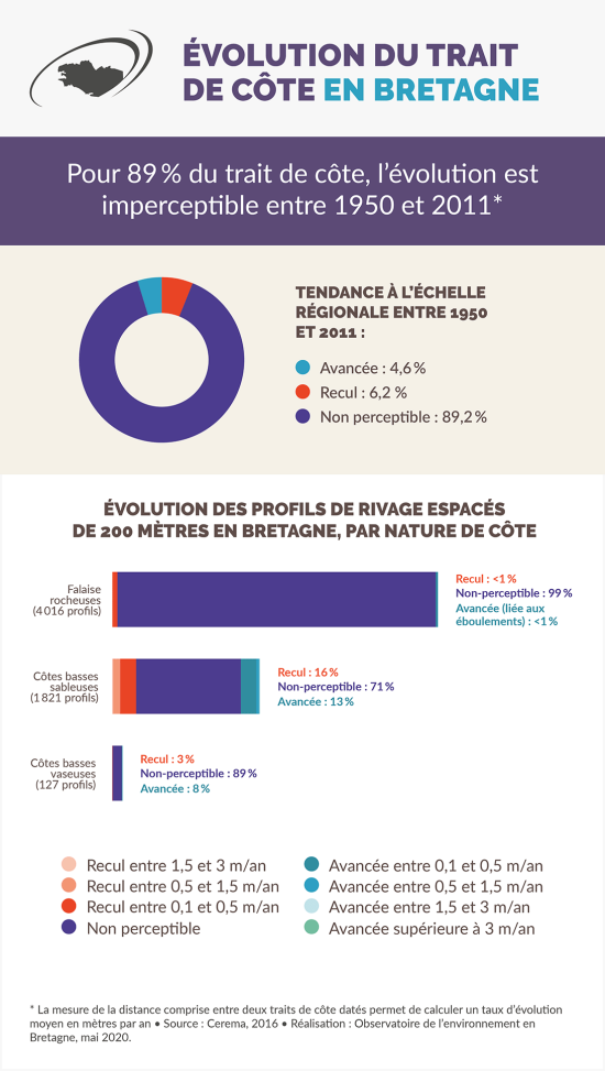 Infographie Évolution du trait de côte en Bretagne