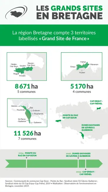 Infographie Les grands sites en Bretagne