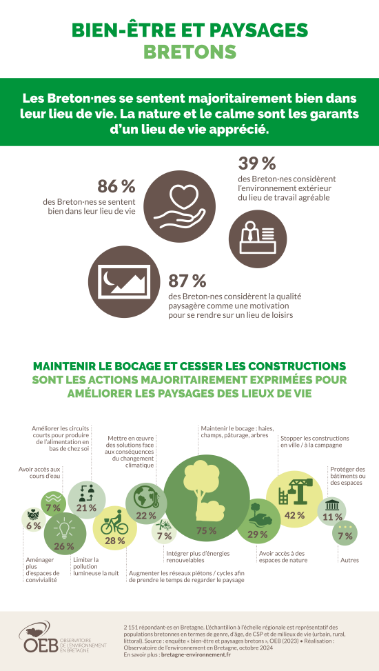 Infographie Bien-être et paysages bretons