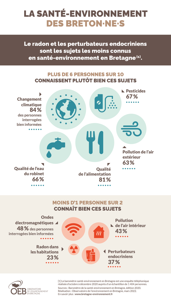 Infographie La santé-environnement des Breton·ne·s