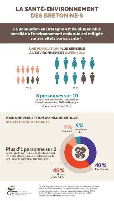 Infographie La santé-environnement des Breton·ne·s