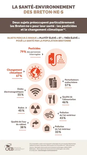 Infographie La santé-environnement des Breton·ne·s