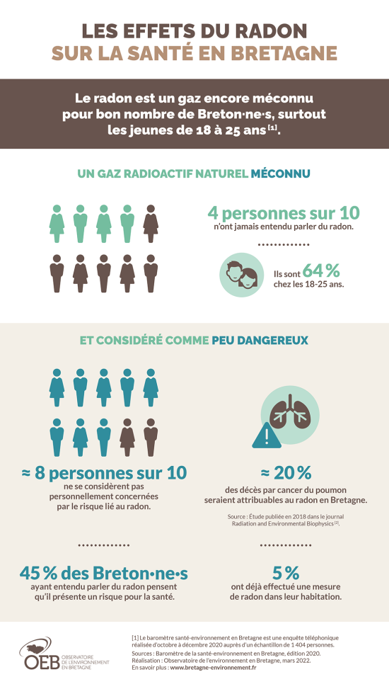 Infographie Les effets du radon sur la santé en Bretagne