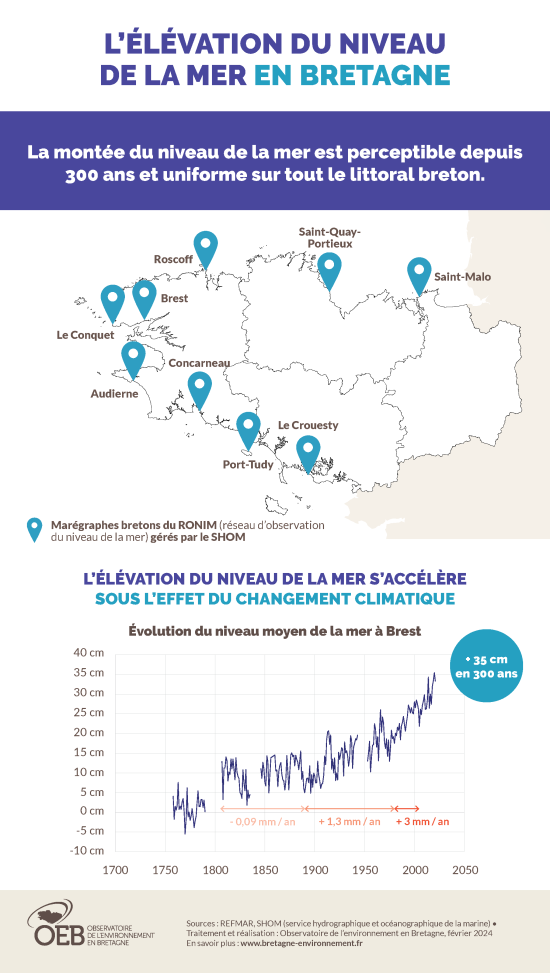 Infographie L'élévation passée du niveau de la mer en Bretagne