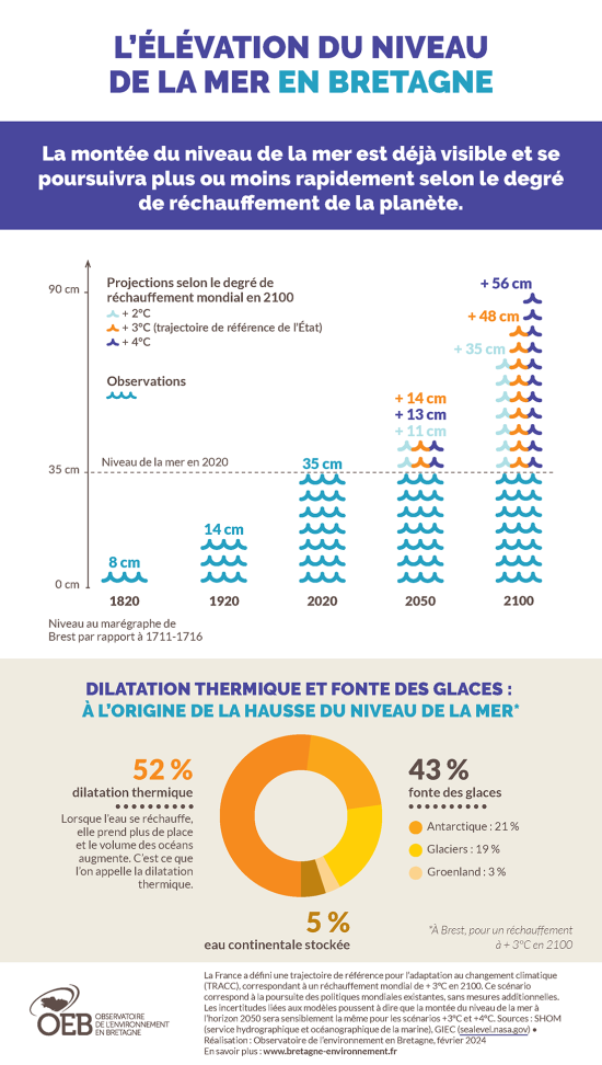 infographie niveau élévation mer Brest futur