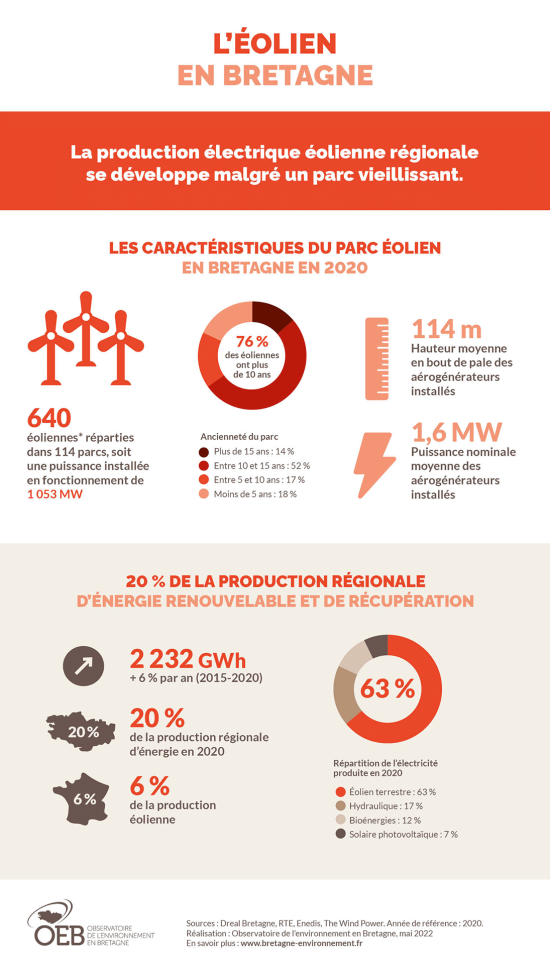 Infographie L'éolien en Bretagne