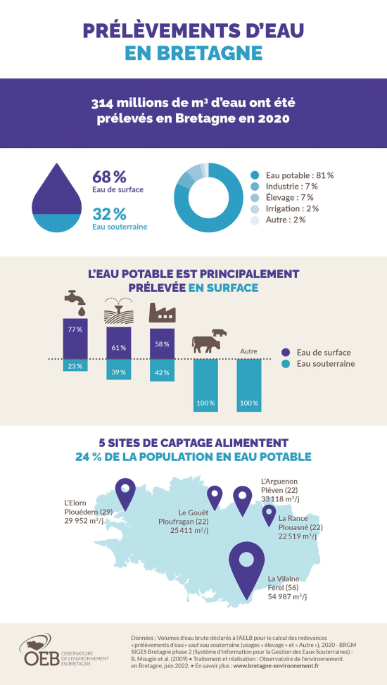 Infographie Prélèvements d'eau en Bretagne