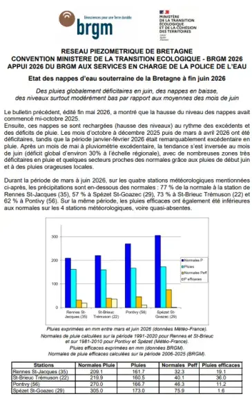 couv Bulletin du réseau piézométrique de Bretagne à fin juin 2026