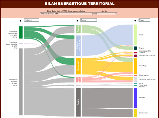 Bilan énergétique territorial