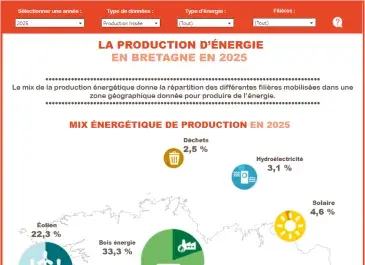 production d'énergie en Bretagne