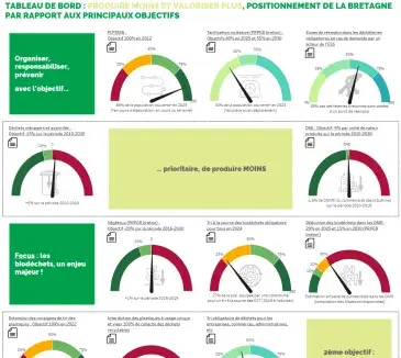 Les principaux objectifs déchets