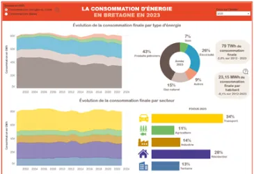 La consommation d'énergie en Bretagne