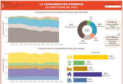 La consommation d'énergie en Bretagne