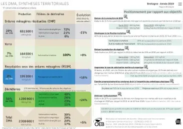 Les DMA : synthèses territoriales